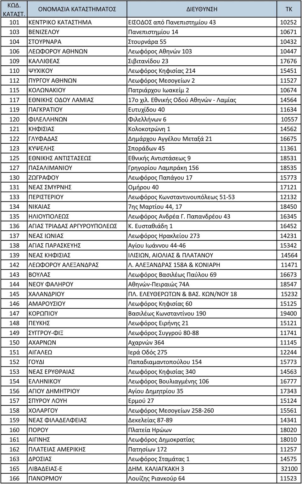 103 10447 109 ΚΑΛΛΙΘΕΑΣ Σιβιτανίδου 23 17676 110 ΨΥΧΙΚΟΥ Λεωφόρος Κηφισίας 214 15451 112 ΠΥΡΓΟΥ ΑΘΗΝΩΝ Λεωφόρος Μεσογείων 2 11527 115 ΚΟΛΩΝΑΚΙΟΥ Πατριάρχου Ιωακείμ 2 10674 117 ΕΘΝΙΚΗΣ ΟΔΟΥ ΛΑΜΙΑΣ 17ο