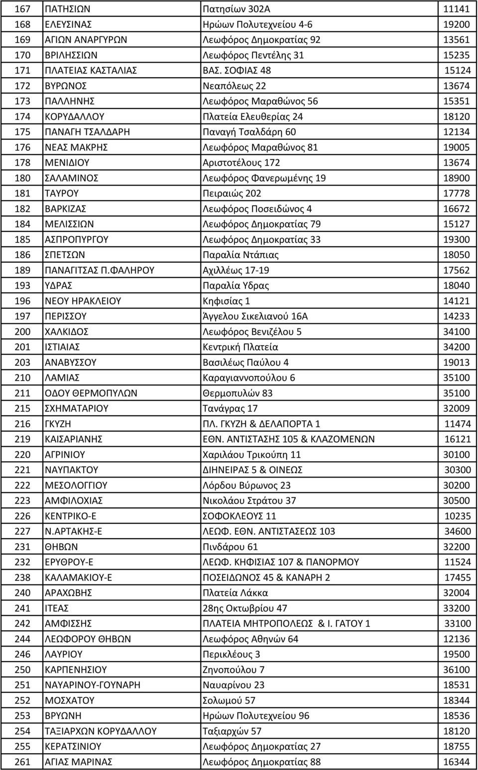 Λεωφόρος Μαραθώνος 81 19005 178 ΜΕΝΙΔΙΟΥ Αριστοτέλους 172 13674 180 ΣΑΛΑΜΙΝΟΣ Λεωφόρος Φανερωμένης 19 18900 181 ΤΑΥΡΟΥ Πειραιώς 202 17778 182 ΒΑΡΚΙΖΑΣ Λεωφόρος Ποσειδώνος 4 16672 184 ΜΕΛΙΣΣΙΩΝ