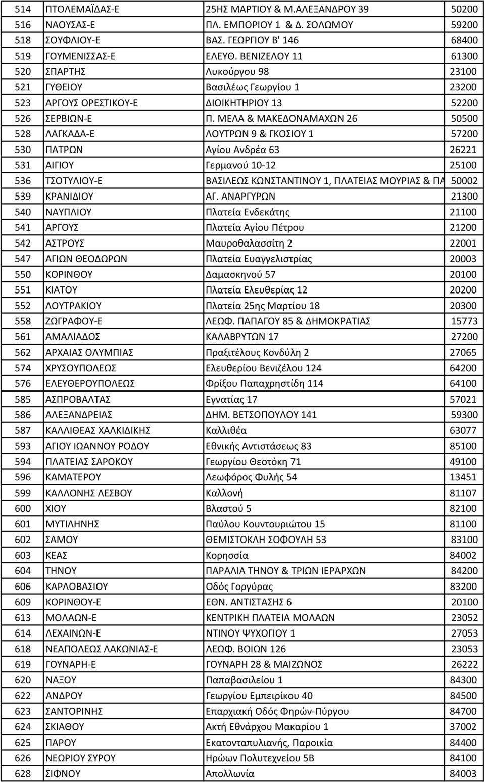 ΜΕΛΑ & ΜΑΚΕΔΟΝΑΜΑΧΩΝ 26 50500 528 ΛΑΓΚΑΔΑ-Ε ΛΟΥΤΡΩΝ 9 & ΓΚΟΣΙΟΥ 1 57200 530 ΠΑΤΡΩΝ Αγίου Ανδρέα 63 26221 531 ΑΙΓΙΟΥ Γερμανού 10-12 25100 536 ΤΣΟΤΥΛΙΟΥ-Ε ΒΑΣΙΛΕΩΣ ΚΩΝΣΤΑΝΤΙΝΟΥ 1, ΠΛΑΤΕΙΑΣ ΜΟΥΡΙΑΣ & ΠΑ