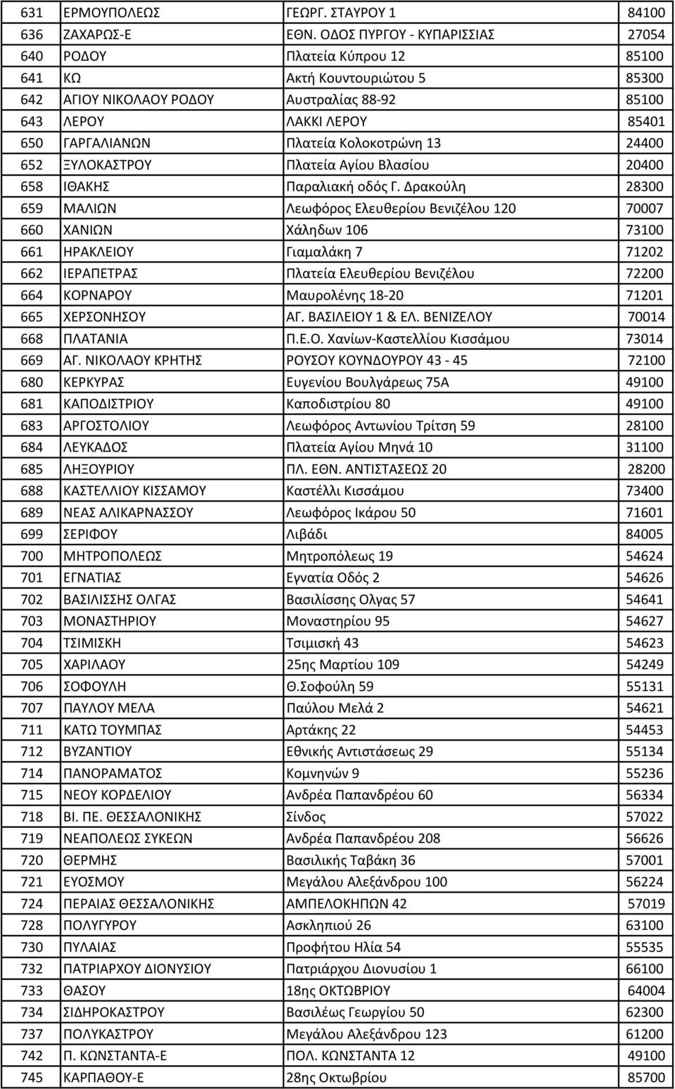 Κολοκοτρώνη 13 24400 652 ΞΥΛΟΚΑΣΤΡΟΥ Πλατεία Αγίου Βλασίου 20400 658 ΙΘΑΚΗΣ Παραλιακή οδός Γ.