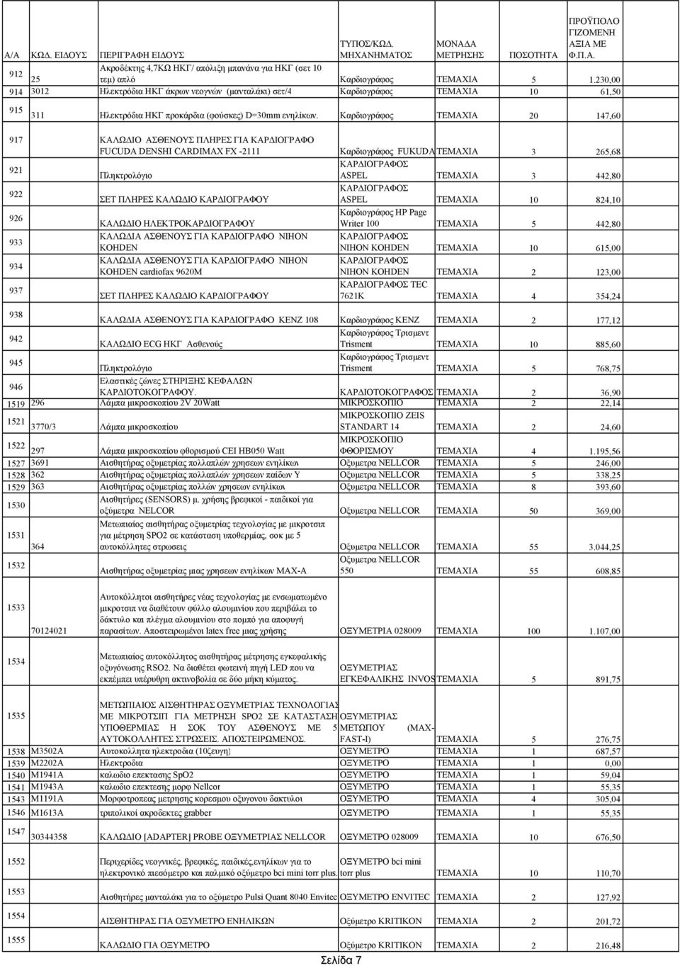 Καρδιογράφος ΤΕΜΑΧΙΑ 20 147,60 917 ΚΑΛΩΔΙΟ ΑΣΘΕΝΟΥΣ ΠΛΗΡΕΣ ΓΙΑ ΚΑΡΔΙΟΓΡΑΦΟ FUCUDA DENSHI CARDIMAX FX -2111 Καρδιογράφος FUKUDA ΤΕΜΑΧΙΑ 3 265,68 921 ΚΑΡΔΙΟΓΡΑΦΟΣ Πληκτρολόγιο ASPEL ΤΕΜΑΧΙΑ 3 442,80