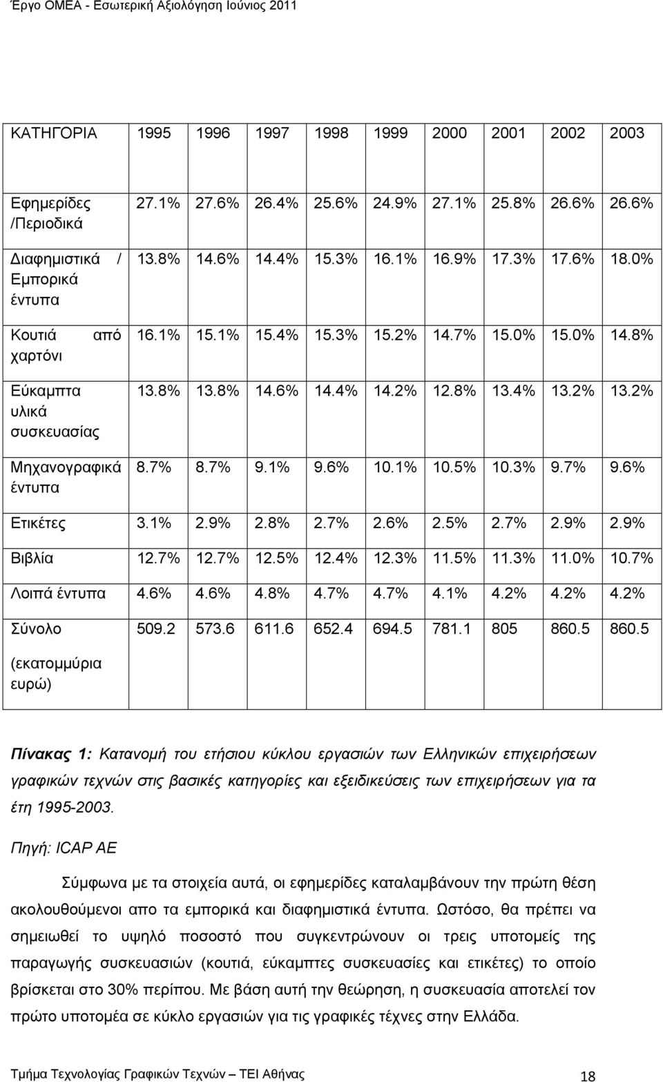 7% 8.7% 9.1% 9.6% 10.1% 10.5% 10.3% 9.7% 9.6% Ετικέτες 3.1% 2.9% 2.8% 2.7% 2.6% 2.5% 2.7% 2.9% 2.9% Βιβλία 12.7% 12.7% 12.5% 12.4% 12.3% 11.5% 11.3% 11.0% 10.7% Λοιπά έντυπα 4.6% 4.6% 4.8% 4.7% 4.