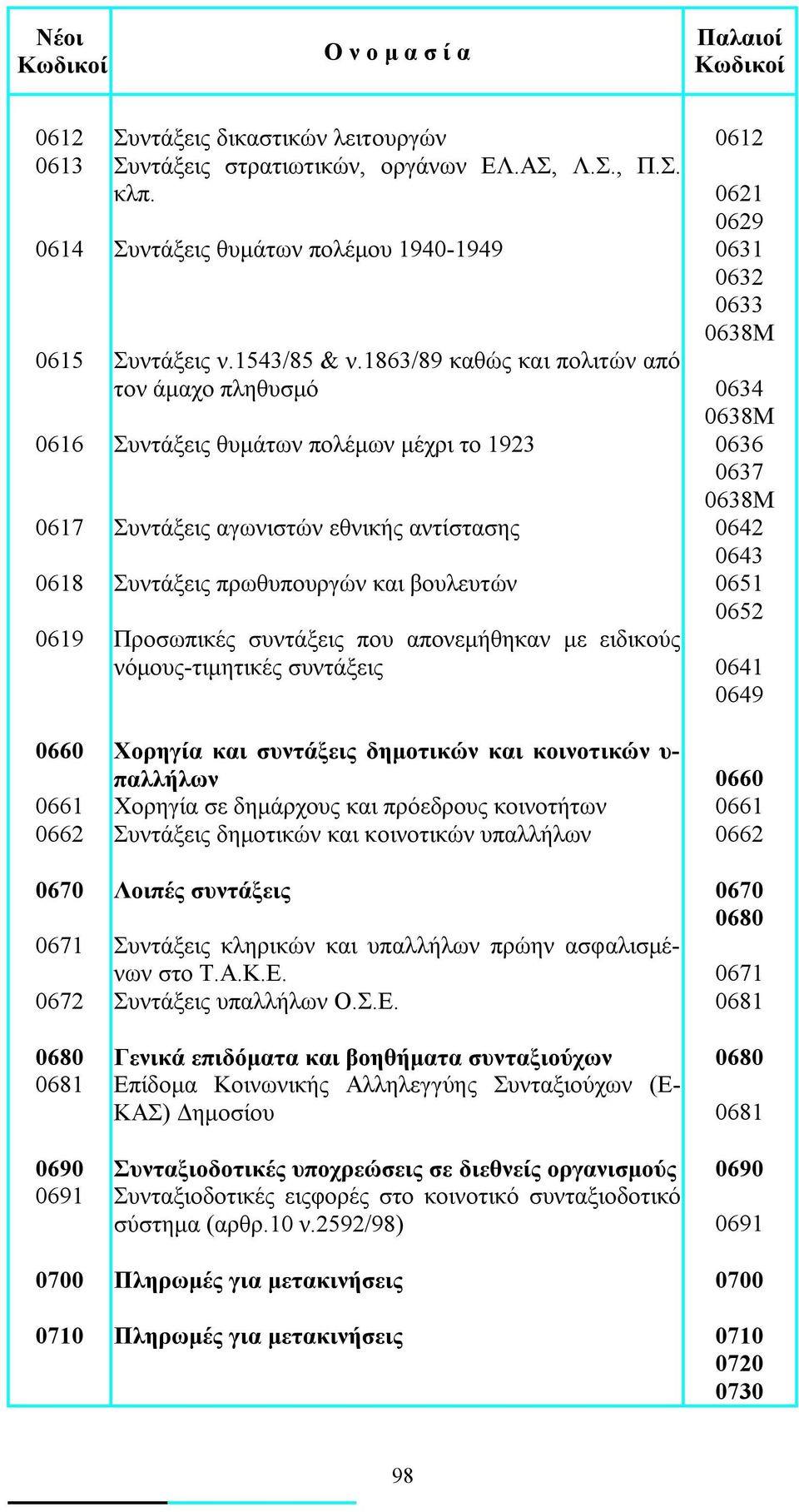 1863/89 καθώς και πολιτών από τον άμαχο πληθυσμό 0634 0638Μ 0616 Συντάξεις θυμάτων πολέμων μέχρι το 1923 0636 0637 0638Μ 0617 Συντάξεις αγωνιστών εθνικής αντίστασης 0642 0643 0618 Συντάξεις