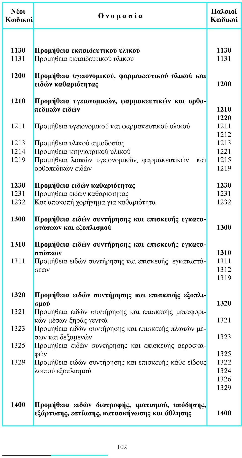 Προμήθεια λοιπών υγειονομικών, φαρμακευτικών και ορθοπεδικών ειδών 1215 1219 1230 Προμήθεια ειδών καθαριότητας 1230 1231 Προμήθεια ειδών καθαριότητας 1231 1232 Κατ'αποκοπή χορήγημα για καθαριότητα