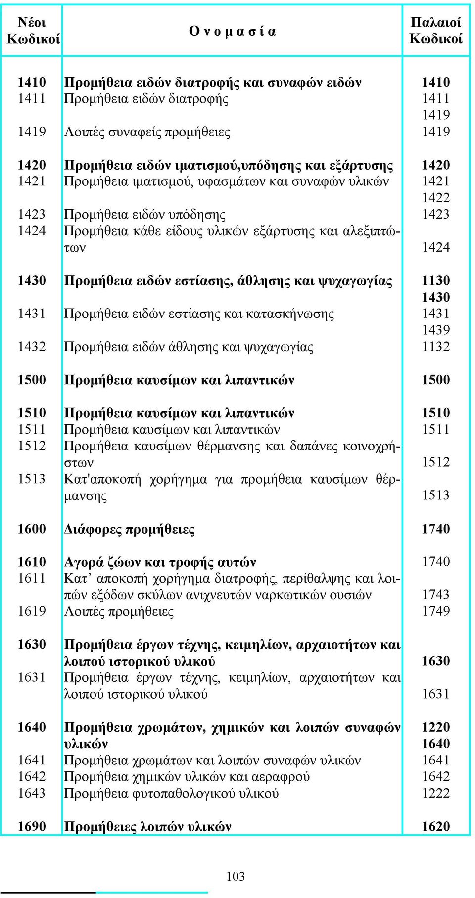 και ψυχαγωγίας 1130 1430 1431 Προμήθεια ειδών εστίασης και κατασκήνωσης 1431 1439 1432 Προμήθεια ειδών άθλησης και ψυχαγωγίας 1132 1500 Προμήθεια καυσίμων και λιπαντικών 1500 1510 Προμήθεια καυσίμων