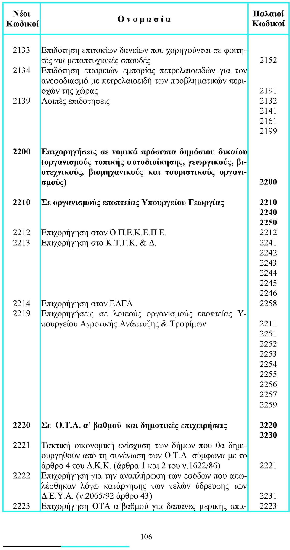 και τουριστικούς οργανισμούς) 2200 2210 Σε οργανισμούς εποπτείας Υπουργείου Γεωργίας 2210 2240 2250 2212 Επιχορήγηση στον Ο.Π.Ε.Κ.Ε.Π.Ε. 2212 2213 Επιχορήγηση στο Κ.Τ.Γ.Κ. & Δ.