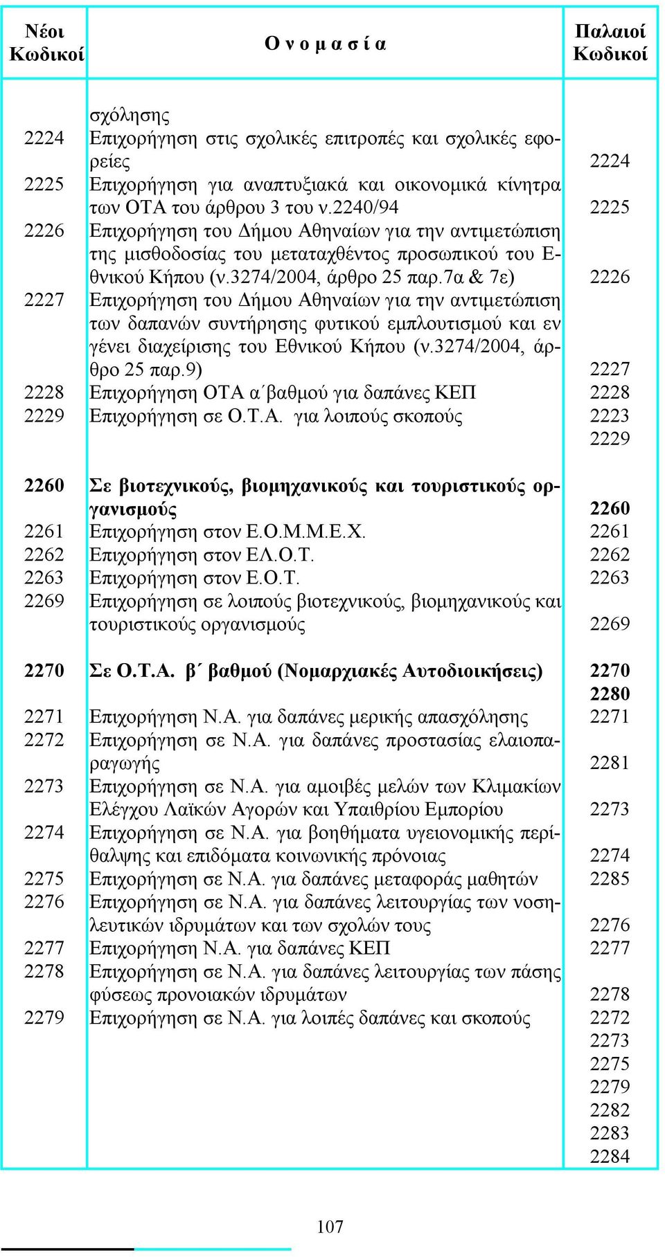 7α & 7ε) 2226 2227 Επιχορήγηση του Δήμου Αθηναίων για την αντιμετώπιση των δαπανών συντήρησης φυτικού εμπλουτισμού και εν γένει διαχείρισης του Εθνικού Κήπου (ν.3274/2004, άρθρο 25 παρ.