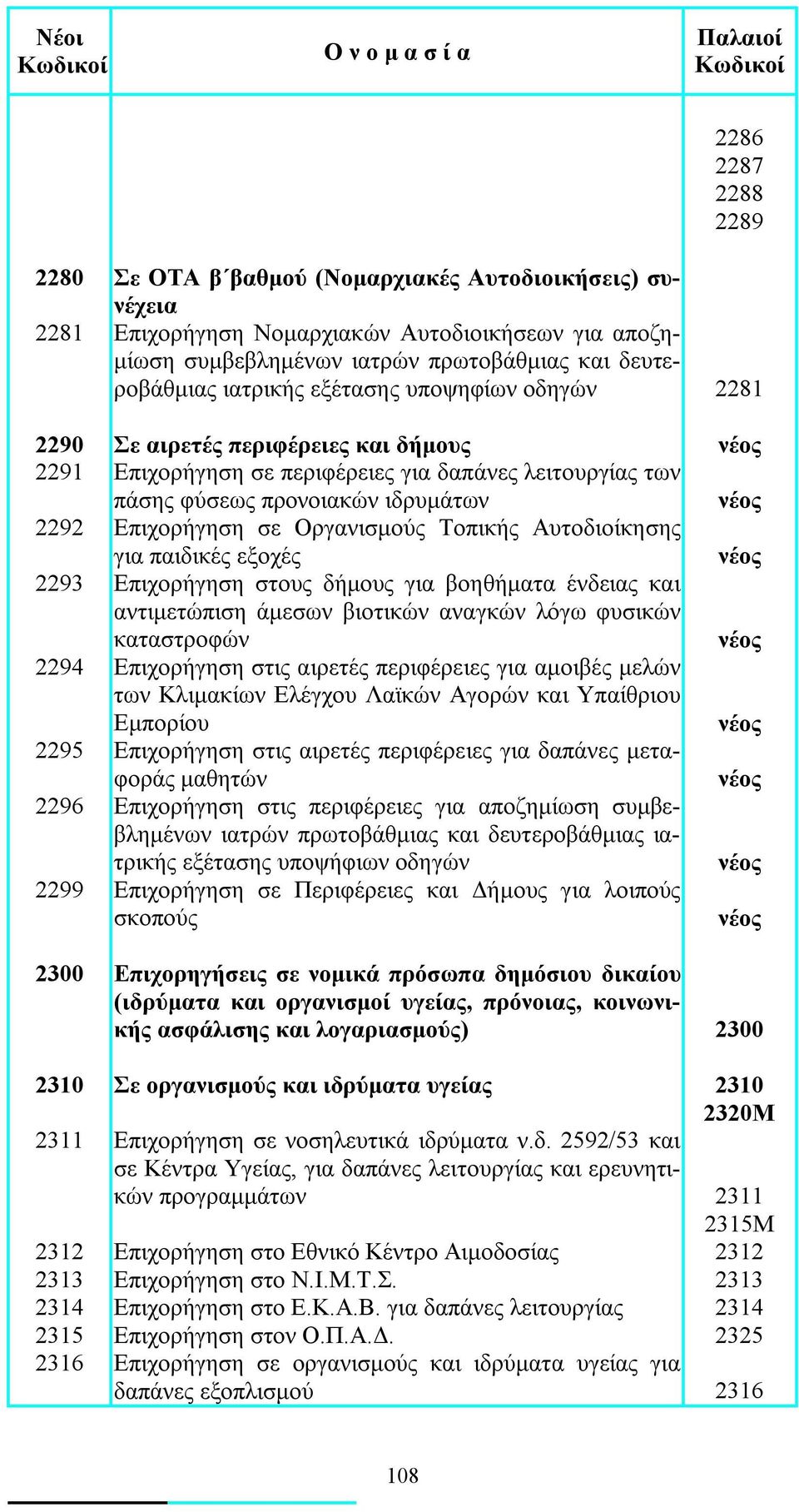 Οργανισμούς Τοπικής Αυτοδιοίκησης για παιδικές εξοχές νέος 2293 Επιχορήγηση στους δήμους για βοηθήματα ένδειας και αντιμετώπιση άμεσων βιοτικών αναγκών λόγω φυσικών καταστροφών νέος 2294 Επιχορήγηση