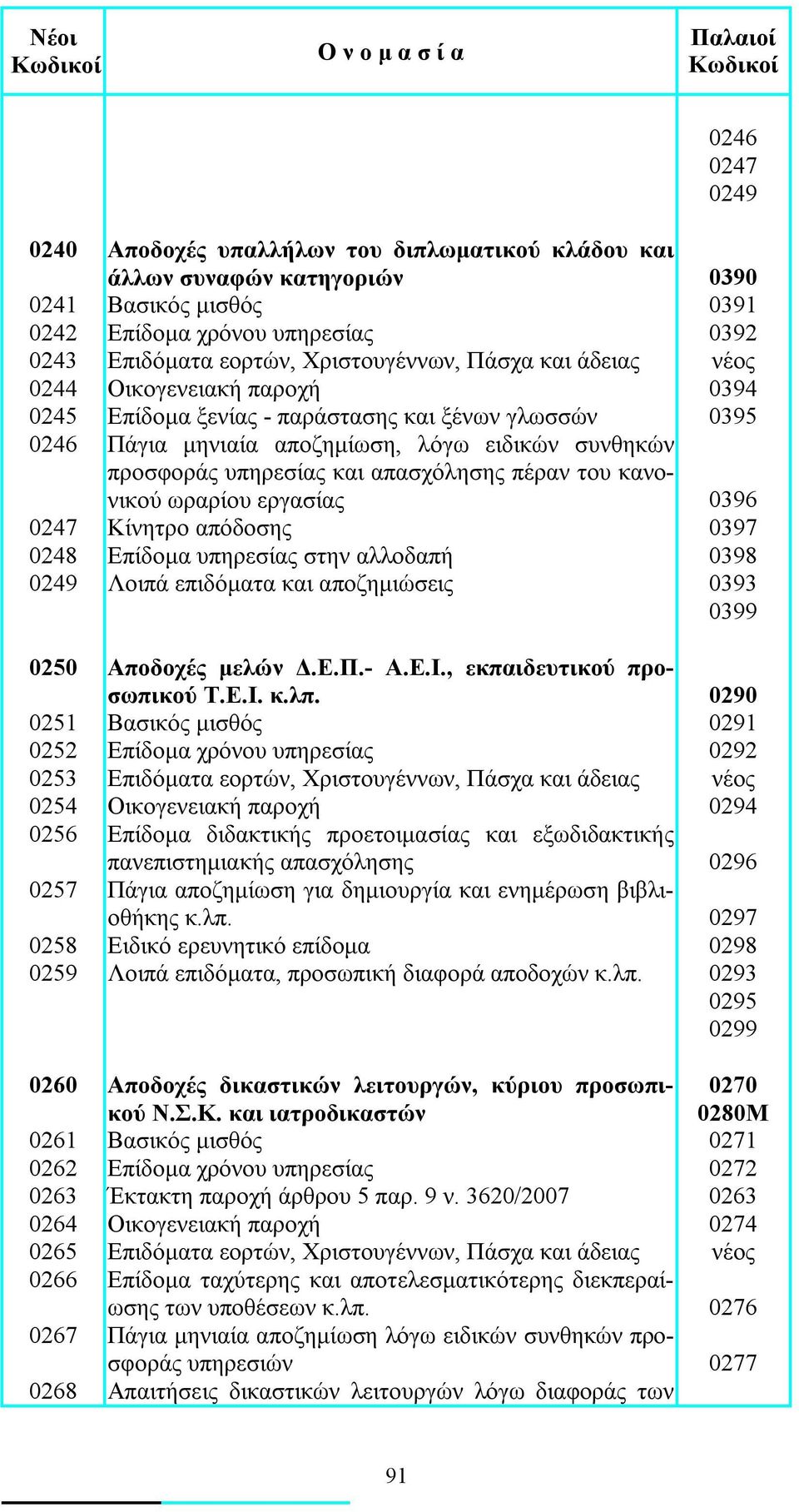 πέραν του κανονικού ωραρίου εργασίας 0396 0247 Κίνητρο απόδοσης 0397 0248 Επίδομα υπηρεσίας στην αλλοδαπή 0398 0249 Λοιπά επιδόματα και αποζημιώσεις 0393 0399 0250 Αποδοχές μελών Δ.Ε.Π.- Α.Ε.Ι.