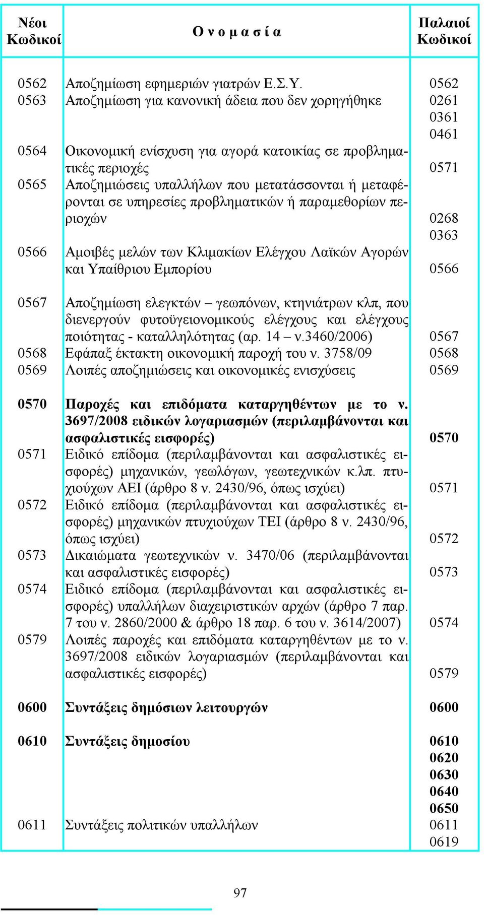 μεταφέρονται σε υπηρεσίες προβληματικών ή παραμεθορίων περιοχών 0268 0363 0566 Αμοιβές μελών των Κλιμακίων Ελέγχου Λαϊκών Αγορών και Υπαίθριου Εμπορίου 0566 0567 Αποζημίωση ελεγκτών γεωπόνων,