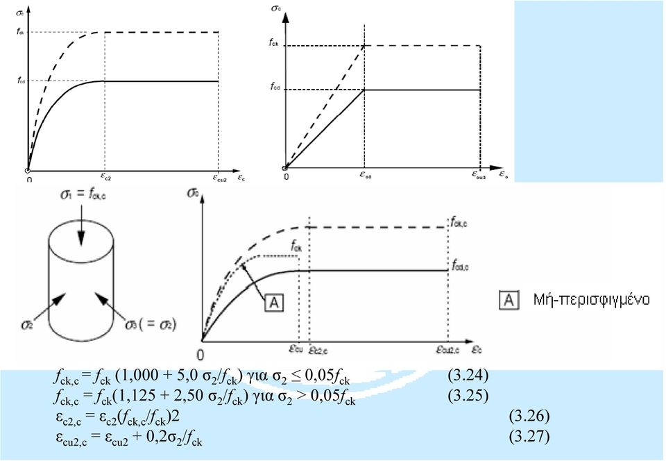 24) f ck,cc = f ck (1,125 + 2,50 σ 2/ff ck ) για σ