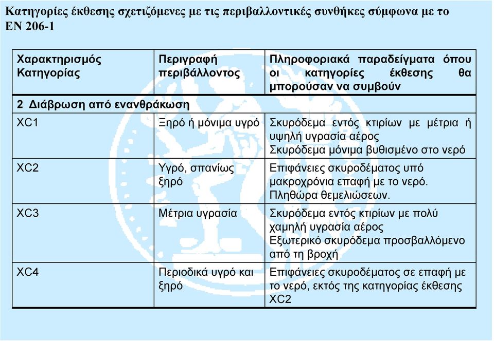 βυθισμένο στο νερό XC2 Υγρό, σπανίως Επιφάνειες σκυροδέματος υπό ξηρό μακροχρόνια επαφή με το νερό. Πληθώρα θεμελιώσεων.