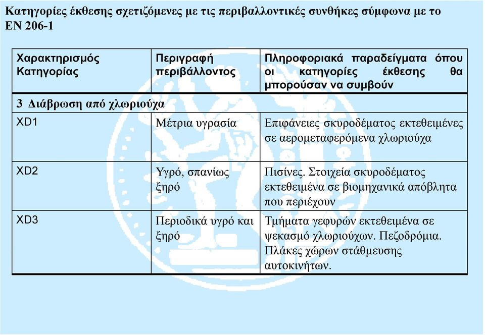 σκυροδέματος εκτεθειμένες σε αερομεταφερόμενα χλωριούχα XD2 Υγρό, σπανίως Πισίνες.