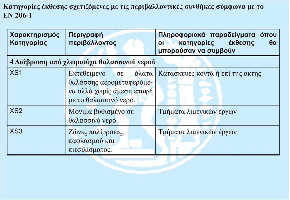 συμβούν XS1 Εκτεθειμένο σε άλατα Κατασκευές κοντά ή επί της ακτής θαλάσσης αερομεταφερόμενα αλλά χωρίς άμεση επαφή με το θαλασσινό