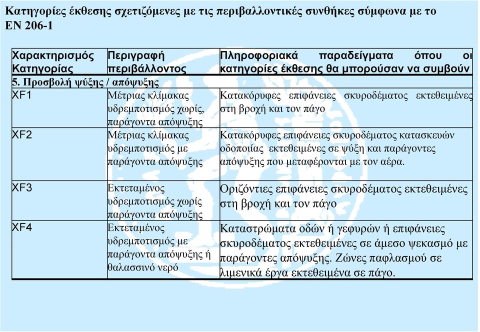 Προσβολή ψύξης / απόψυξης XF1 Μέτριας κλίμακας Κατακόρυφες επιφάνειες σκυροδέματος εκτεθειμένες υδρεμποτισμός χωρίς, στη βροχή και τον πάγο παράγοντα απόψυξης XF2 Μέτριας κλίμακας υδρεμποτισμός με