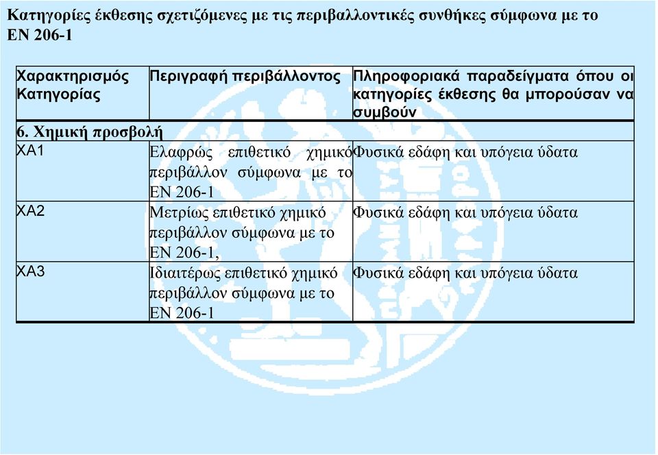 Χημική προσβολή XΑ1 Ελαφρώς επιθετικό χημικόφυσικά εδάφη και υπόγεια ύδατα περιβάλλον σύμφωνα με το EN 206-1 XΑ2 Μετρίως