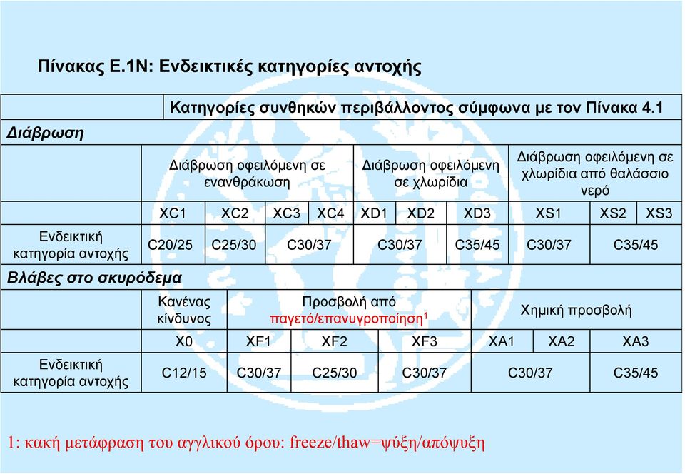 περιβάλλοντος σύμφωνα με τον Πίνακα 4.