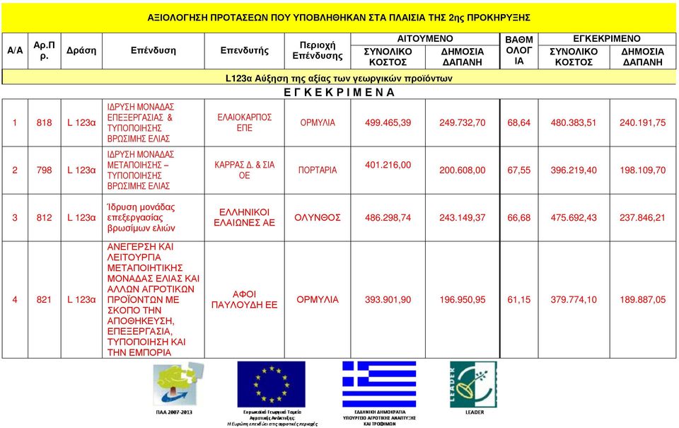 ΒΡΩΣΙΜΗΣ ΕΛΙΑΣ L123α Αύξηση της αξίας των γεωργικών προϊόντων Ε Γ Κ Ε Κ Ρ Ι Μ Ε Ν Α ΕΛΑΙΟΚΑΡΠΟΣ ΕΠΕ ΟΡΜΥΛΙΑ 499.465,39 249.732,70 68,64 480.383,51 240.