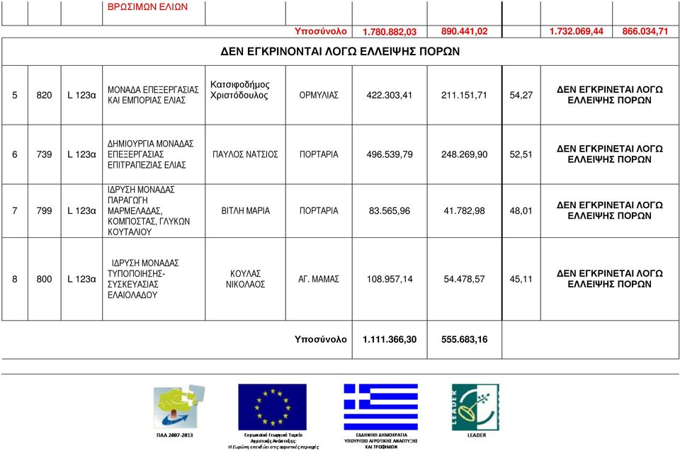 151,71 54,27 6 739 L 123α ΔΗΜΙΟΥΡΓΙΑ ΜΟΝΑΔΑΣ ΕΠΕΞΕΡΓΑΣΙΑΣ ΕΠΙΤΡΑΠΕΖΙΑΣ ΕΛΙΑΣ ΠΑΥΛΟΣ ΝΑΤΣΙΟΣ ΠΟΡΤΑΡΙΑ 496.539,79 248.