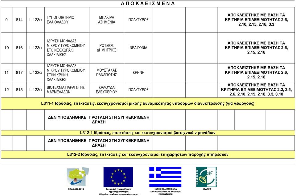 18 11 817 L 123α 12 815 L 123α ΊΔΡΥΣΗ ΜΟΝΑΔΑΣ ΜΙΚΡΟΥ ΤΥΡΟΚΟΜΕΙΟΥ ΣΤΗΝ ΚΡΗΝΗ ΒΙΟΤΕΧΝΙΑ ΠΑΡΑΓΩΓΗΣ ΜΑΡΜΕΛΑΔΩΝ ΜΟΥΣΤΑΚΑΣ ΠΑΝΑΓΙΩΤΗΣ ΚΑΛΟΥΔΑ ΕΛΕΥΘΕΡΙΟΥ ΚΡΗΝΗ ΠΟΛΥΓΥΡΟΣ 2.15, 2.