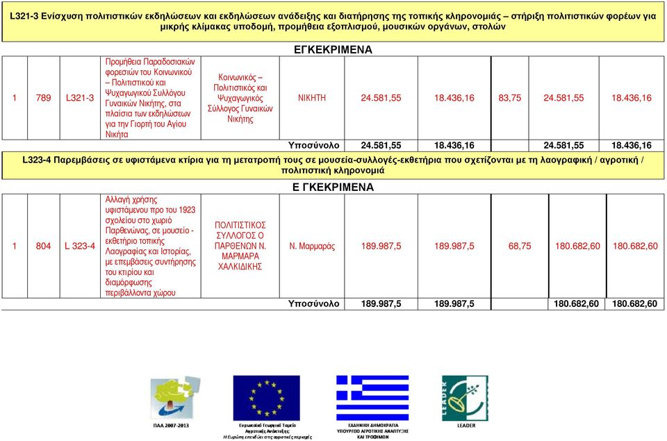 Κοινωνικός Πολιτιστικός και Ψυχαγωγικός Σύλλογος Γυναικών Νικήτης ΕΓΚΕΚΡΙΜΕΝΑ ΝΙΚΗΤΗ 24.581,55 18.