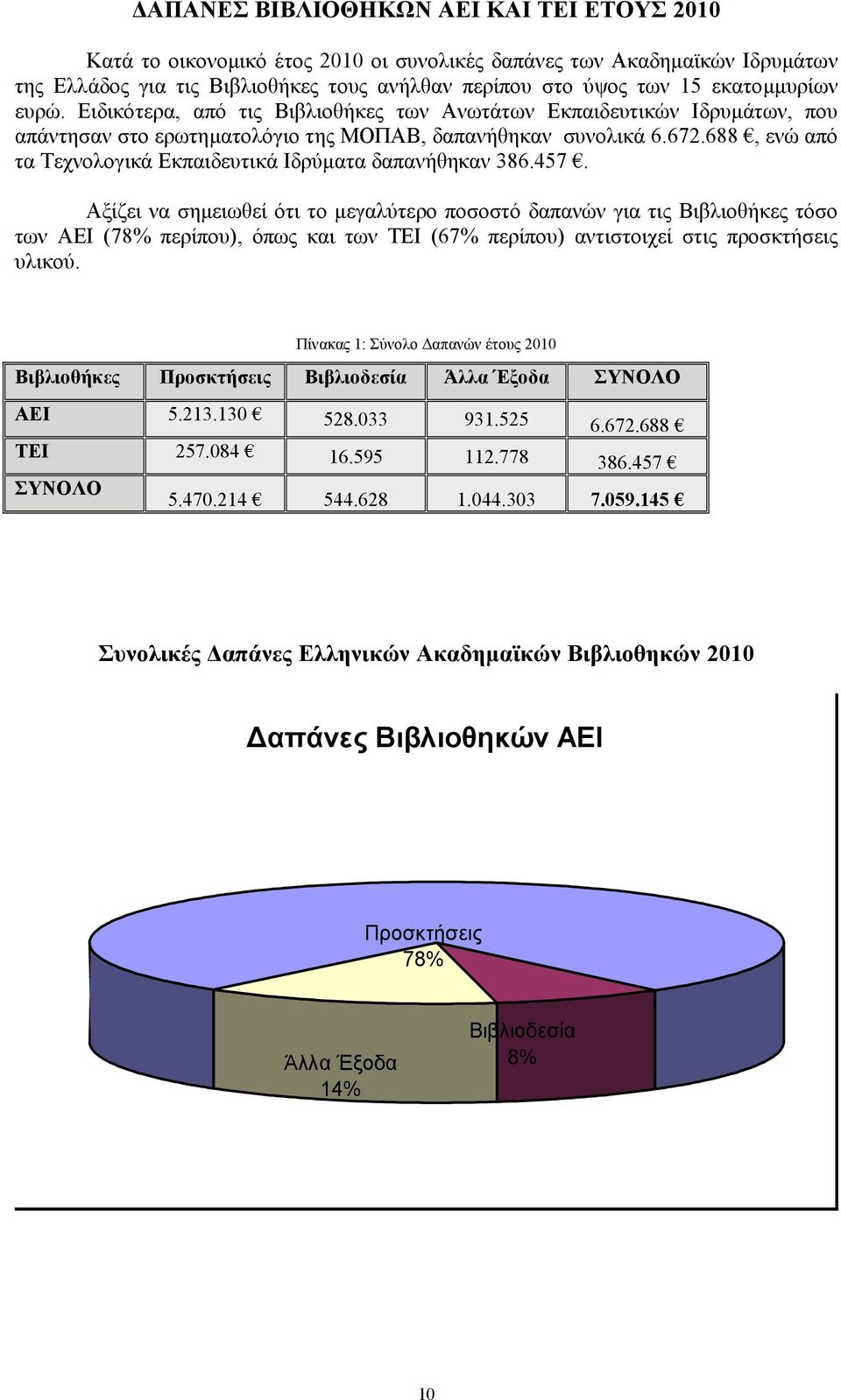 688, ενώ από τα Τεχνολογικά Εκπαιδευτικά Ιδρύµατα δαπανήθηκαν 386.457.