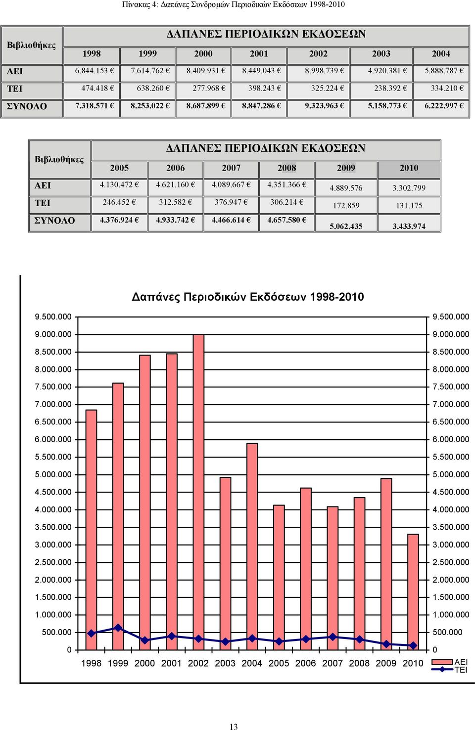 997 Βιβλιοθήκες ΑΠΑΝΕΣ ΠΕΡΙΟ ΙΚΩΝ ΕΚ ΟΣΕΩΝ 2005 2006 2007 2008 2009 2010 ΑΕΙ 4.130.472 4.621.160 4.089.667 4.351.366 4.889.576 3.302.799 ΤΕΙ 246.452 312.582 376.947 306.214 172.859 131.175 ΣΥΝΟΛΟ 4.