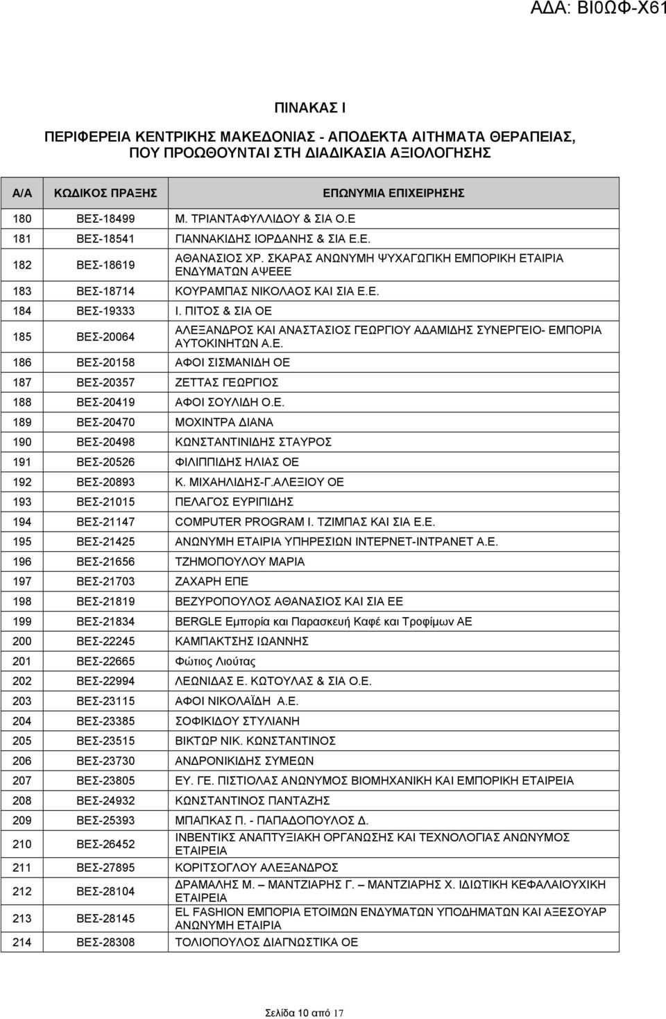 ΠΙΤΟΣ & ΣΙΑ ΟΕ 185 ΒΕΣ-20064 186 ΒΕΣ-20158 ΑΦΟΙ ΣΙΣΜΑΝΙΔΗ ΟΕ 187 ΒΕΣ-20357 ΖΕΤΤΑΣ ΓΕΩΡΓΙΟΣ 188 ΒΕΣ-20419 ΑΦΟΙ ΣΟΥΛΙΔΗ Ο.Ε. 189 ΒΕΣ-20470 ΜΟΧΙΝΤΡΑ ΔΙΑΝΑ 190 ΒΕΣ-20498 ΚΩΝΣΤΑΝΤΙΝΙΔΗΣ ΣΤΑΥΡΟΣ 191 ΒΕΣ-20526 ΦΙΛΙΠΠΙΔΗΣ ΗΛΙΑΣ ΟΕ ΑΛΕΞΑΝΔΡΟΣ ΚΑΙ ΑΝΑΣΤΑΣΙΟΣ ΓΕΩΡΓΙΟΥ ΑΔΑΜΙΔΗΣ ΣΥΝΕΡΓΕΙΟ- ΕΜΠΟΡΙΑ ΑΥΤΟΚΙΝΗΤΩΝ Α.