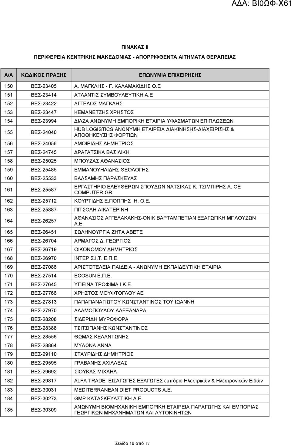 ΔΡΑΓΑΤΣΙΚΑ ΒΑΣΙΛΙΚΗ 158 ΒΕΣ-25025 ΜΠΟΥΖΑΣ ΑΘΑΝΑΣΙΟΣ HUB LOGISTICS ΑΝΩΝΥΜΗ ΕΤΑΙΡΕΙΑ ΔΙΑΚΙΝΗΣΗΣ-ΔΙΑΧΕΙΡΙΣΗΣ & ΑΠΟΘΗΚΕΥΣΗΣ ΦΟΡΤΙΩΝ 159 ΒΕΣ-25485 ΕΜΜΑΝΟΥΗΛΙΔΗΣ ΘΕΟΛΟΓΗΣ 160 ΒΕΣ-25533 ΒΑΛΣΑΜΗΣ ΠΑΡΑΣΚΕΥΑΣ