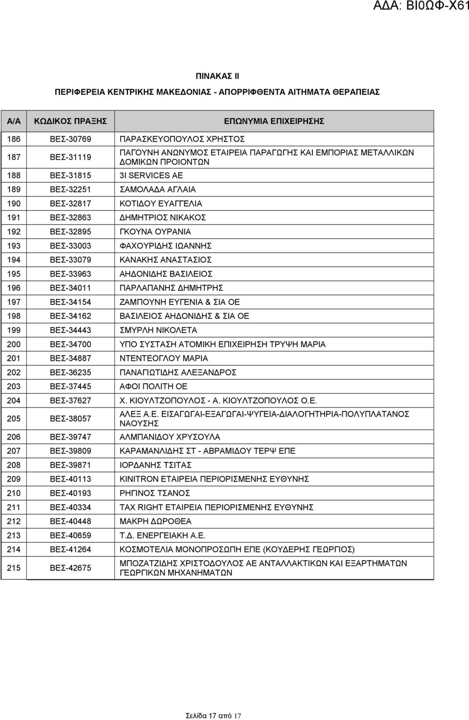 ΒΕΣ-34011 ΠΑΡΛΑΠΑΝΗΣ ΔΗΜΗΤΡΗΣ ΠΑΓΟΥΝΗ ΑΝΩΝΥΜΟΣ ΕΤΑΙΡΕΙΑ ΠΑΡΑΓΩΓΗΣ ΚΑΙ ΕΜΠΟΡΙΑΣ ΜΕΤΑΛΛΙΚΩΝ ΔΟΜΙΚΩΝ ΠΡΟΙΟΝΤΩΝ 197 ΒΕΣ-34154 ΖΑΜΠΟΥΝΗ ΕΥΓΕΝΙΑ & ΣΙΑ ΟΕ 198 ΒΕΣ-34162 ΒΑΣΙΛΕΙΟΣ ΑΗΔΟΝΙΔΗΣ & ΣΙΑ ΟΕ 199