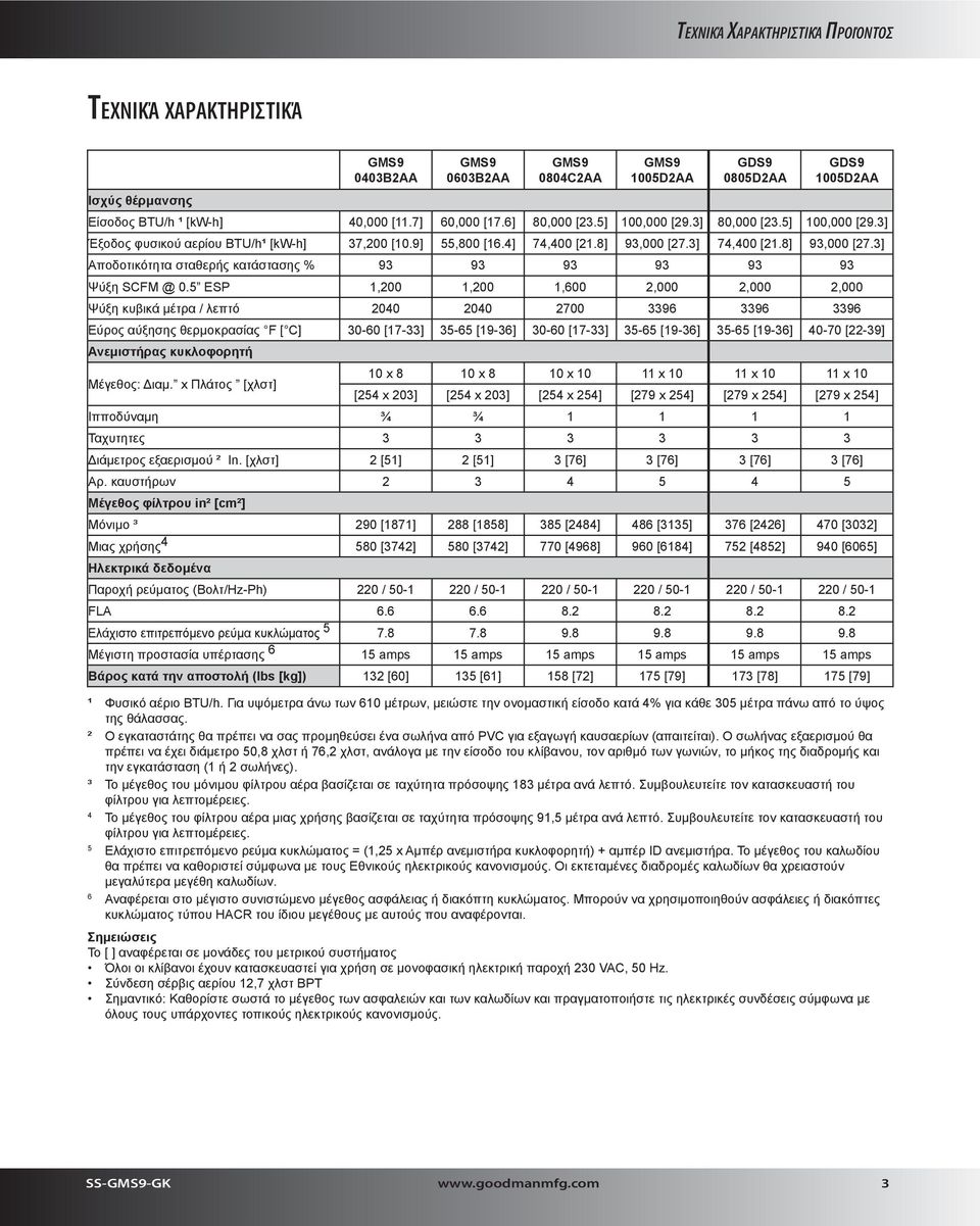 5 ESP 1200 1200 1600 2000 2000 2000 Ψύξη κυβικά μέτρα / λεπτό 2040 2040 2700 3396 3396 3396 Εύρος αύξησης θερμοκρασίας F [ C] 30-60 [17-33] 35-65 [19-36] 30-60 [17-33] 35-65 [19-36] 35-65 [19-36]