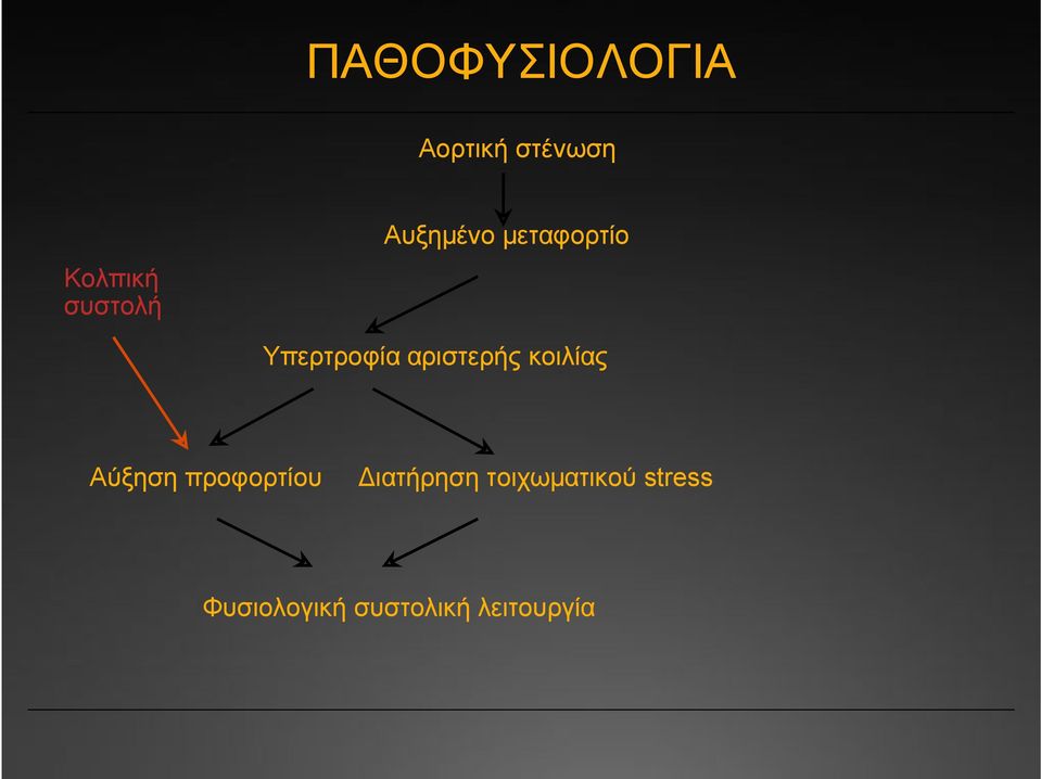 αριστερής κοιλίας Αύξηση προφορτίου