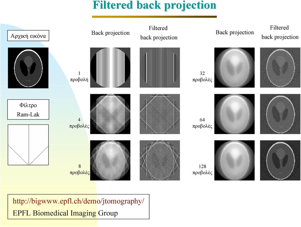 προβολές Φίλτρο Ram-Lak 4 προβολές 64 προβολές 8 προβολές 128