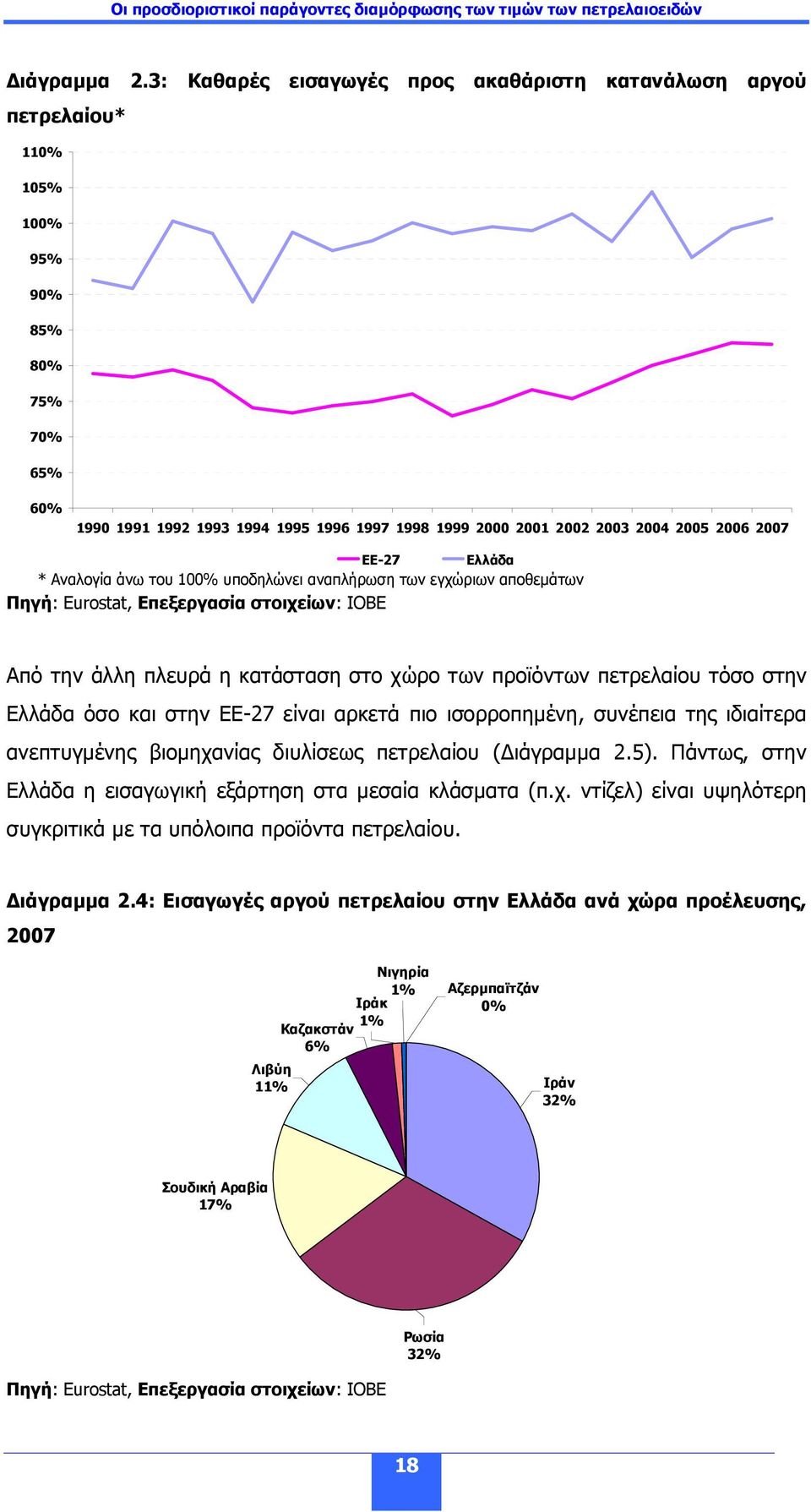 2007 ΕΕ-27 Ελλάδα * Αναλογία άνω του 100% υποδηλώνει αναπλήρωση των εγχώριων αποθεµάτων Πηγή: Eurostat, Επεξεργασία στοιχείων: ΙΟΒΕ Από την άλλη πλευρά η κατάσταση στο χώρο των προϊόντων πετρελαίου