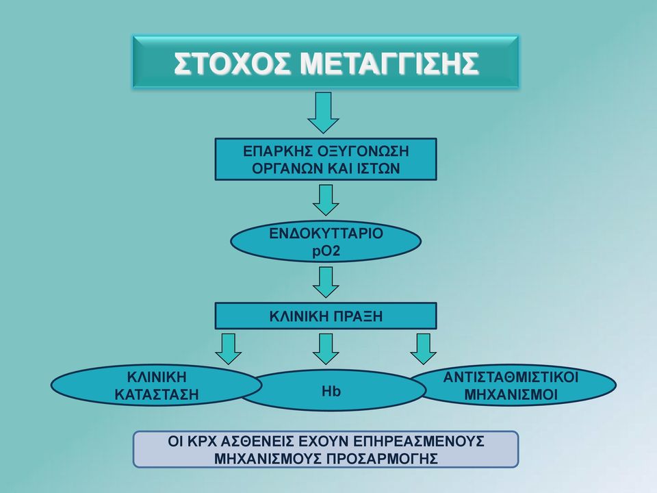 ΚΑΤΑΣΤΑΣΗ Hb ΑΝΤΙΣΤΑΘΜΙΣΤΙΚΟΙ ΜΗΧΑΝΙΣΜΟΙ ΟΙ ΚΡΧ