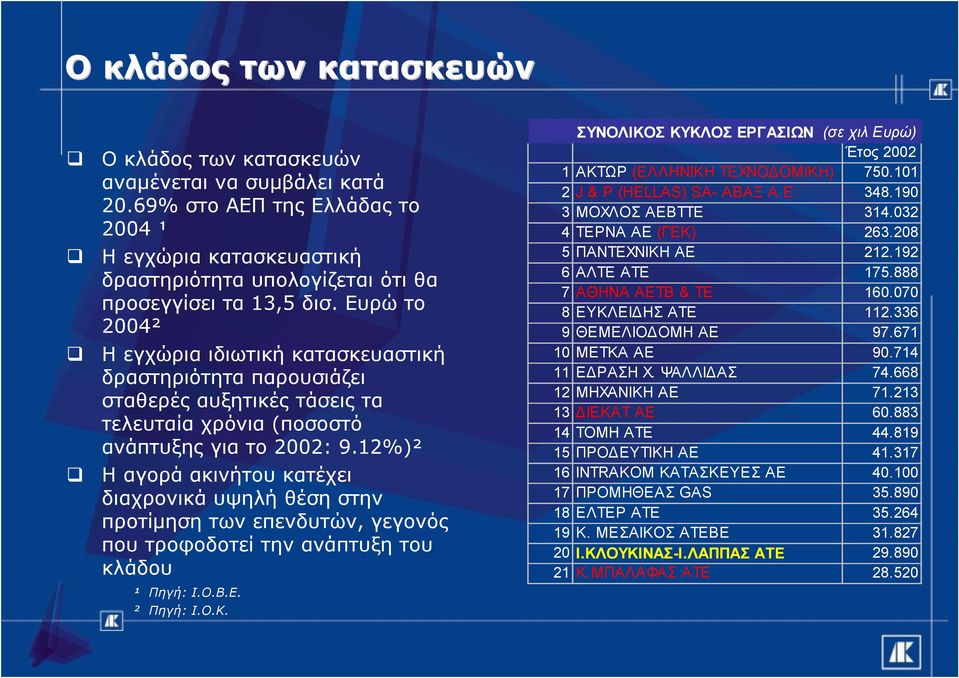 12%)² Η αγορά ακινήτου κατέχει διαχρονικά υψηλή θέση στην προτίμηση των επενδυτών, γεγονός που τροφοδοτεί την ανάπτυξη του κλάδου ¹ Πηγή: Ι.Ο.Β.Ε. ² Πηγή: Ι.Ο.Κ.