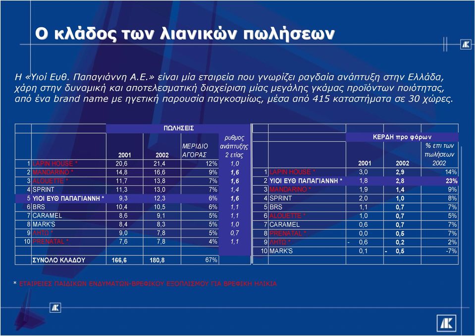 » είναι μία εταιρεία που γνωρίζει ραγδαία ανάπτυξη στην Ελλάδα, χάρη στην δυναμική και αποτελεσματική διαχείριση μίας μεγάλης γκάμας προϊόντων ποιότητας, από ένα brand name με ηγετική παρουσία