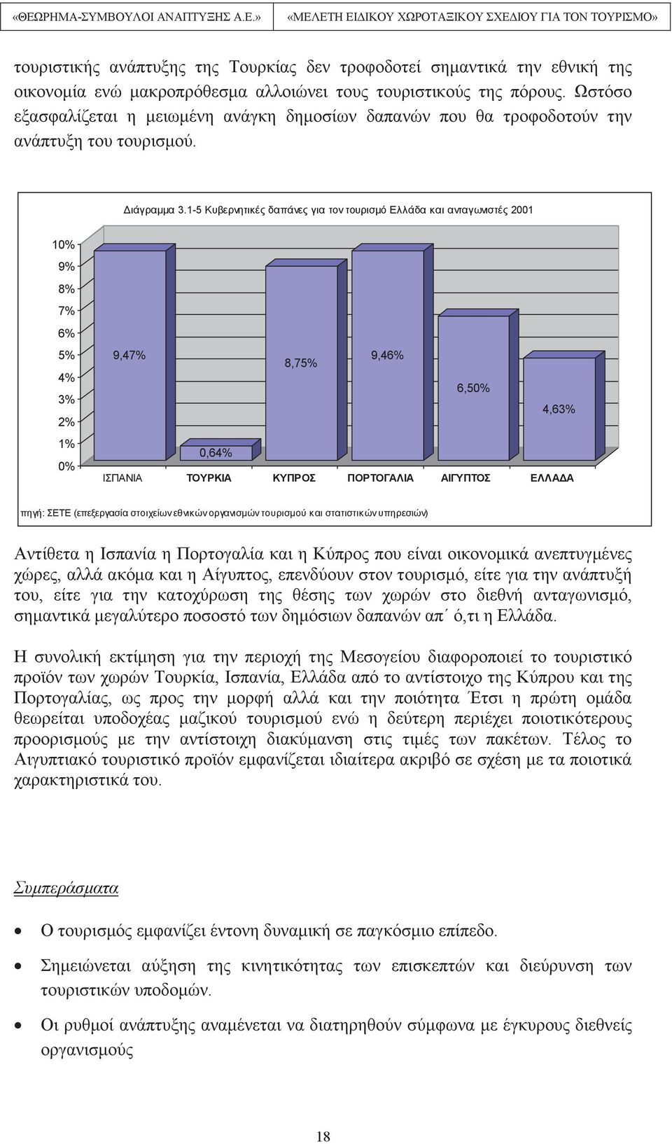 1-5 Κυβερνητικές δαπάνες για τον τουρισμό Ελλάδα και ανταγωνιστές 2001 10% 9% 8% 7% 6% 5% 4% 3% 2% 1% 0% 9,47% 8,75% 9,46% 6,50% 4,63% 0,64% ΙΣΠΑΝΙΑ ΤΟΥΡΚΙΑ ΚΥΠΡΟΣ ΠΟΡΤΟΓΑΛΙΑ ΑΙΓΥΠΤΟΣ ΕΛΛΑΔΑ πηγή: