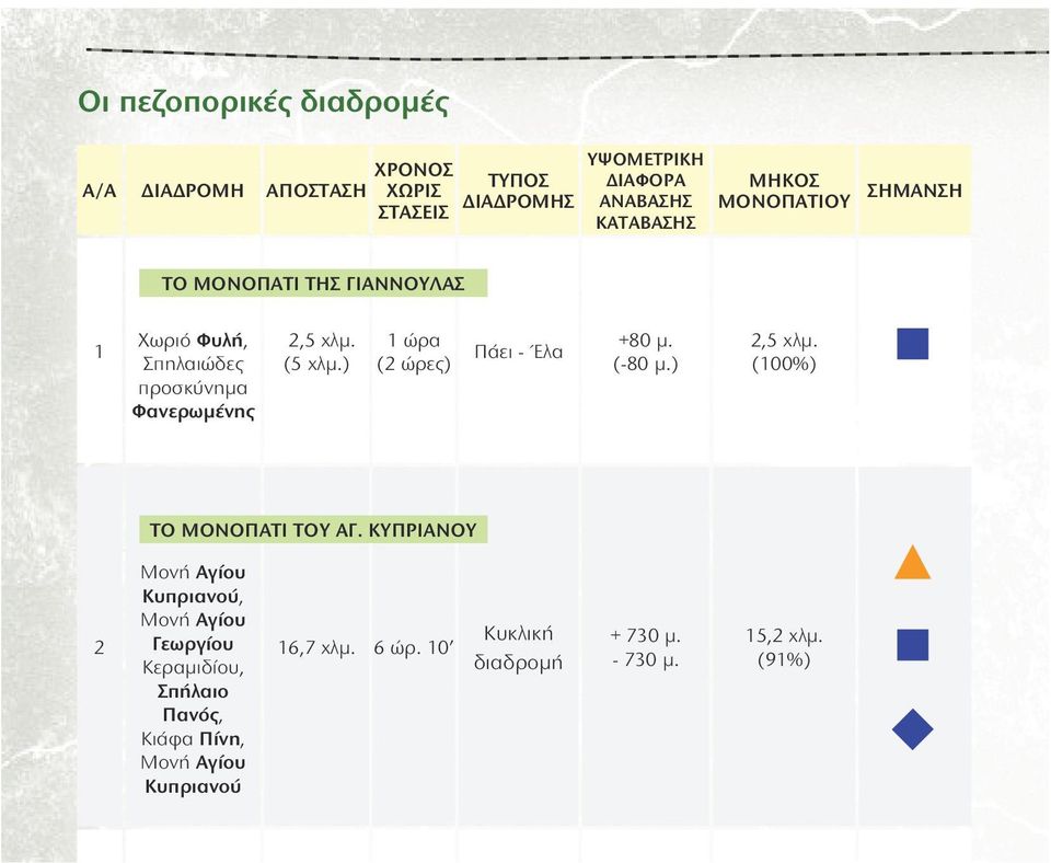 (98%) Κυκλική διαδρομή +834 μ. -874 μ. 10,5 χλμ. (100%) +2214 μ. -1614 μ. 32,7 χλμ. (95%) Πάει - Έλα ΤΟ ΜΟΝΟΠΑΤΙ ΤΟΥ ΑΓ.