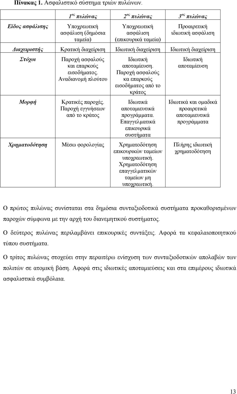 Ιδιωτική διαχείριση Ιδιωτική διαχείριση Στόχοι Μορφή Παροχή ασφαλούς και επαρκούς εισοδήματος. Αναδιανομή πλούτου Κρατικές παροχές. Παροχή εγγυήσεων από το κράτος Ιδιωτική αποταμίευση.