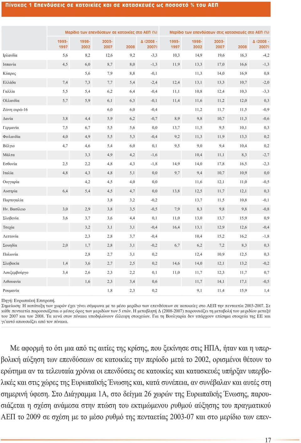 8,8-0,1 11,3 14,0 16,9 0,8 Ελλάδα 7,4 7,3 7,7 5,4-2,4 12,4 13,1 13,3 10,7-2,0 Γαλλία 5,5 5,4 6,2 6,4-0,4 11,1 10,8 12,4 10,3-3,3 Ολλανδία 5,7 5,9 6,1 6,3-0,1 11,4 11,6 11,2 12,0 0,3 Ζώνη ευρώ-16 6,0