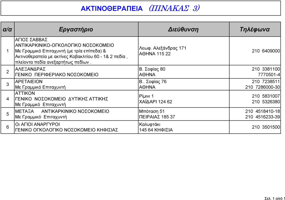 Αλεξάνδρας 171 ΑΘΗΝΑ 115 22 210 6409000 2 3 4 5 ΑΛΕΞΑΝ ΡΑΣ ΓΕΝΙΚΟ ΠΕΡΙΦΕΡΙΑΚΟ ΝΟΣΟΚΟΜΕΙΟ ΑΡΕΤΑΙΕΙΟΝ Με Γραµµικό Επιταχυντή ΑΤΤΙΚΟΝ ΓΕΝΙΚΟ ΝΟΣΟΚΟΜΕΙΟ ΥΤΙΚΗΣ ΑΤΤΙΚΗΣ Mε Γραµµκό Επιταχυντή ΜΕΤΑΞΑ