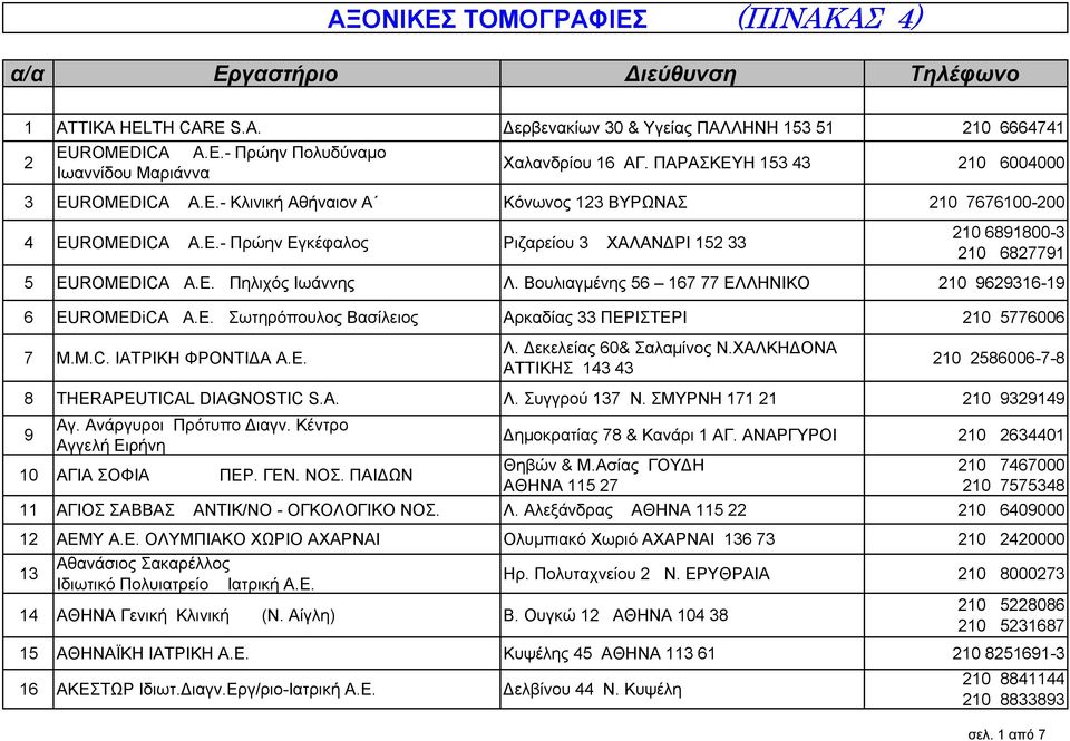 Ε. Πηλιχός Ιωάννης Λ. Βουλιαγµένης 56 167 77 ΕΛΛΗΝΙΚΟ 210 9629316-19 6 EUROMEDiCA Α.Ε. Σωτηρόπουλος Βασίλειος Αρκαδίας 33 ΠΕΡΙΣΤΕΡΙ 210 5776006 7 M.M.C. ΙΑΤΡΙΚΗ ΦΡΟΝΤΙ Α Α.Ε. Λ. εκελείας 60& Σαλαµίνος Ν.