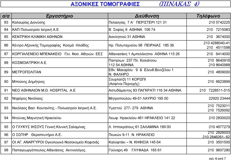 Πολυταχνείου 98 ΠΕΙΡΑΙΑΣ 185 36 210 4288040-41 210 4511598 87 ΚΟΡΓΙΑΛΕΝΕΙΟ ΜΠΕΝΑΚΕΙΟ Γεν. Νοσ. Αθηνών. ΕΕΣ Αθανασάκη 1 Αµπελόκηποι ΑΘΗΝΑ 115 26 210 6414000 88 ΚΟΣΜΟΙΑΤΡΙΚΗ Α.Ε. Πατησιων 237 Πλ.