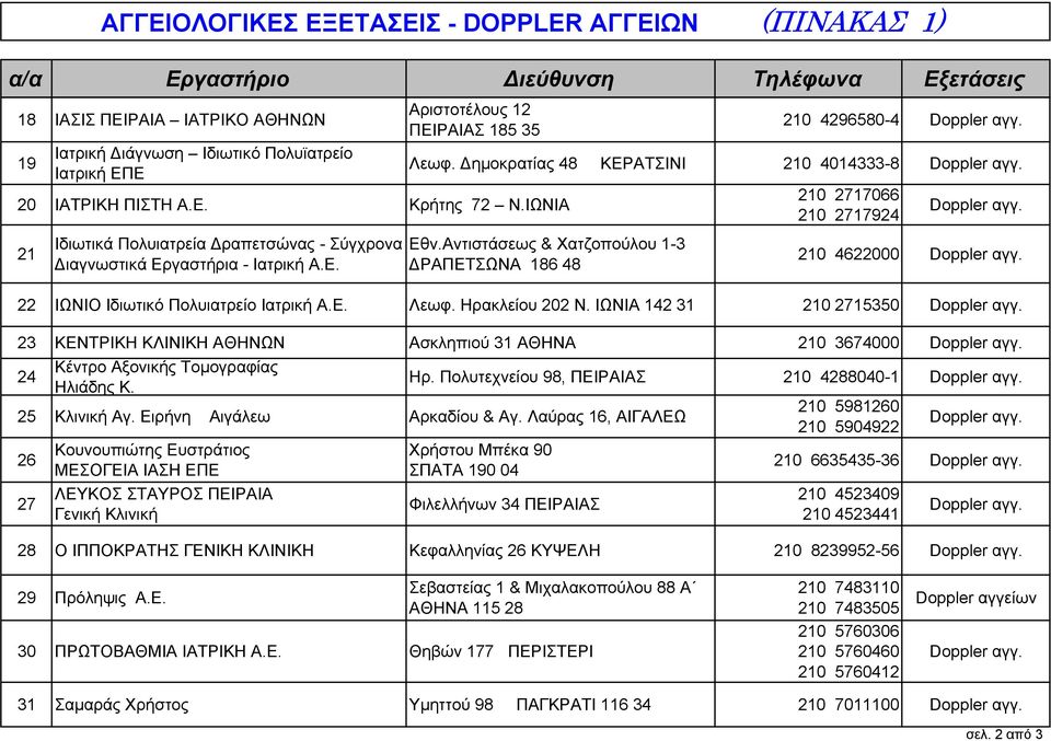 ηµοκρατίας 48 ΚΕΡΑΤΣΙΝΙ 210 4014333-8 Doppler αγγ. Εθν.Αντιστάσεως & Χατζοπούλου 1-3 ΡΑΠΕΤΣΩΝΑ 186 48 210 2717066 210 2717924 Doppler αγγ. 210 4622000 Doppler αγγ.