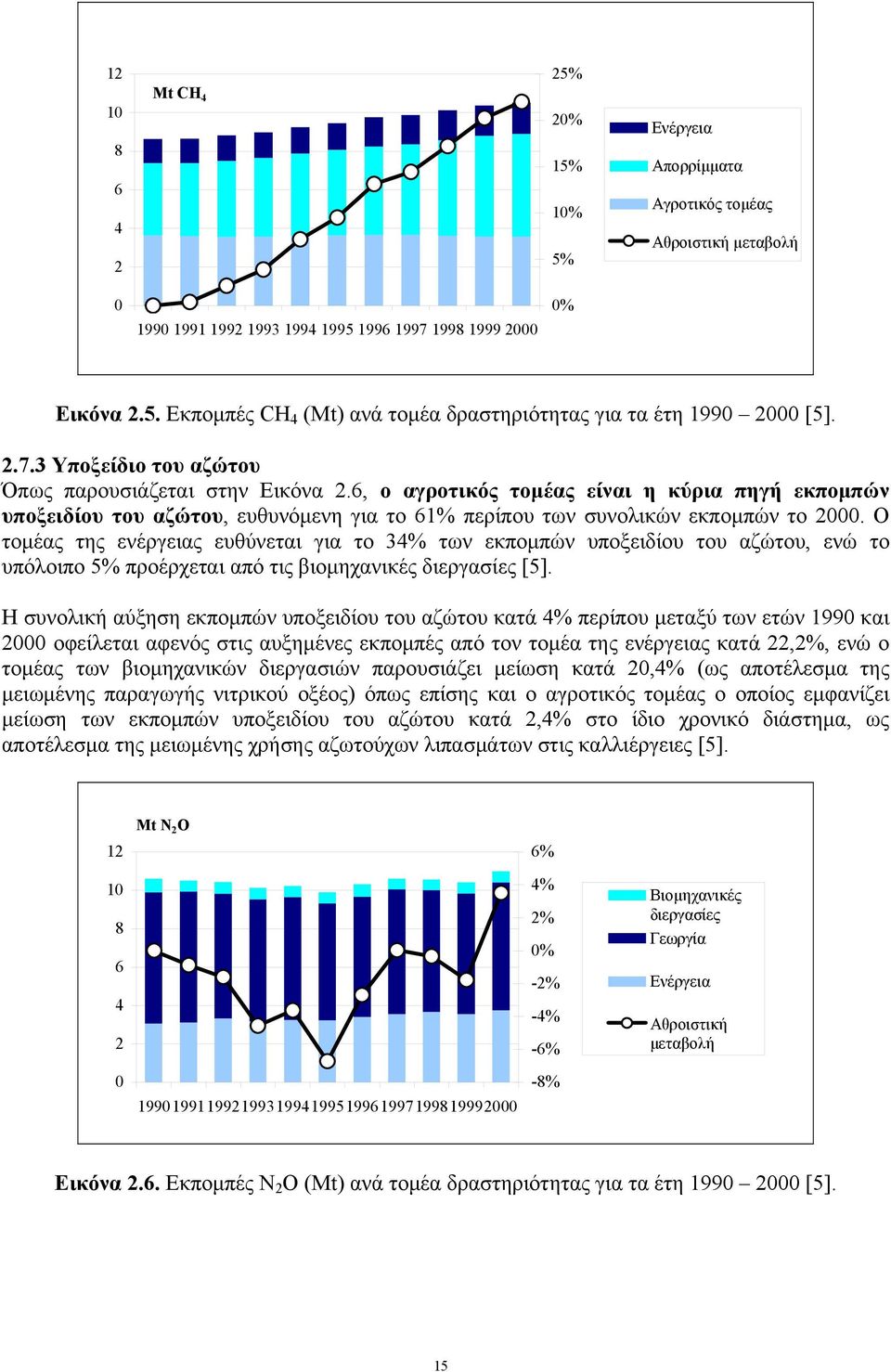 Ο τομέας της ενέργειας ευθύνεται για το 34% των εκπομπών υποξειδίου του αζώτου, ενώ το υπόλοιπο 5% προέρχεται από τις βιομηχανικές διεργασίες [5].