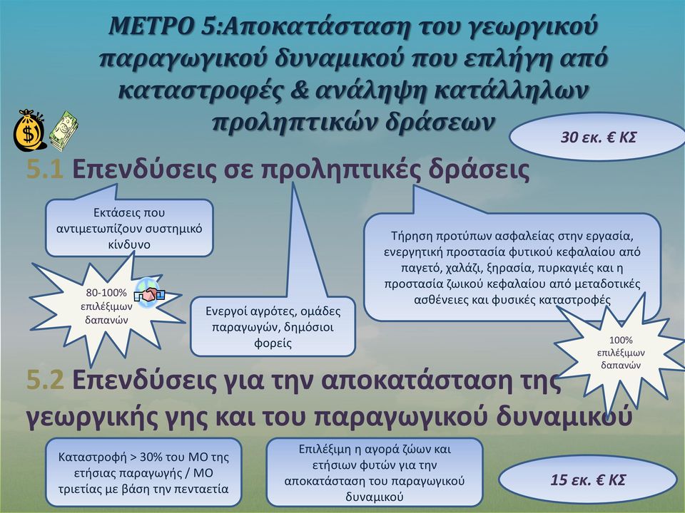 ΚΣ Τήρηση προτύπων ασφαλείας στην εργασία, ενεργητική προστασία φυτικού κεφαλαίου από παγετό, χαλάζι, ξηρασία, πυρκαγιές και η προστασία ζωικού κεφαλαίου από μεταδοτικές ασθένειες και φυσικές