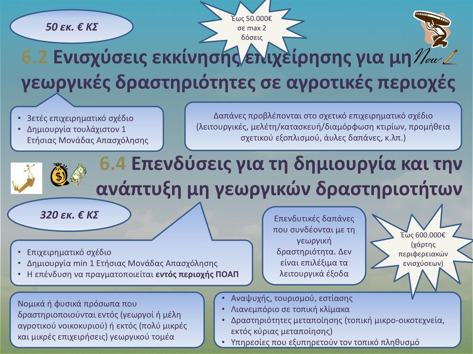 4 Επενδύσεις για τη δημιουργία και την ανάπτυξη μη γεωργικών δραστηριοτήτων Επιχειρηματικό σχέδιο Δημιουργία min 1 Ετήσιας Μονάδας Απασχόλησης Η επένδυση να πραγματοποιείται εντός περιοχής ΠΟΑΠ