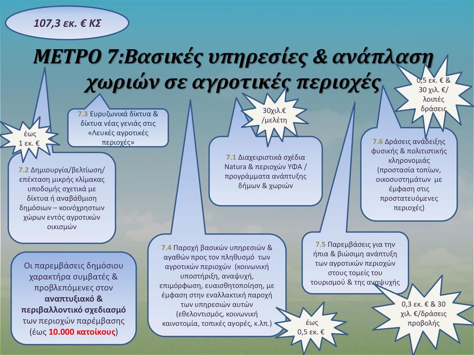 3 Ευρυζωνικά δίκτυα & δίκτυα νέας γενιάς στις «Λευκές αγροτικές περιοχές» 30χιλ. /μελέτη 7.1 Διαχειριστικά σχέδια Natura & περιοχών ΥΦΑ / προγράμματα ανάπτυξης δήμων & χωριών 0,5 εκ. & 30 χιλ.