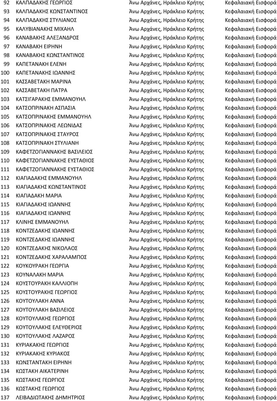 Ηράκλειο Κρήτης Κεφαλαιακή Εισφορά 98 ΚΑΝΑΒΑΚΗΣ ΚΩΝΣΤΑΝΤΙΝΟΣ Άνω Αρχάνες, Ηράκλειο Κρήτης Κεφαλαιακή Εισφορά 99 ΚΑΠΕΤΑΝΑΚΗ ΕΛΕΝΗ Άνω Αρχάνες, Ηράκλειο Κρήτης Κεφαλαιακή Εισφορά 100 ΚΑΠΕΤΑΝΑΚΗΣ
